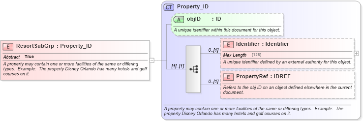 XSD Diagram of ResortSubGrp in schema organization_3_0_0_xsd (Open Travel (OTA))