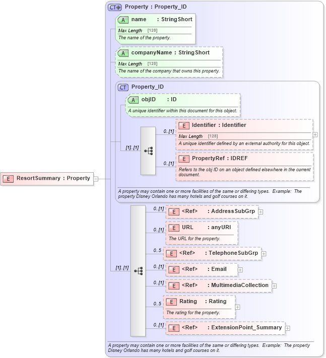 XSD Diagram of ResortSummary in schema organization_3_0_0_xsd (Open Travel (OTA))