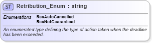 XSD Diagram of Retribution_Enum in schema order_3_0_0_xsd (Open Travel (OTA))