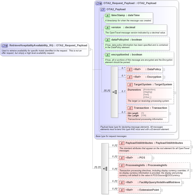 XSD Diagram of RetrieveHospitalityAvailability_RQ in schema hospitalityfacility_1_0_0_xsd (Open Travel (OTA))