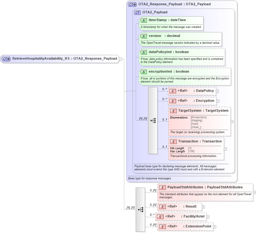 XSD Diagram of RetrieveHospitalityAvailability_RS in schema hospitalityfacility_1_0_0_xsd (Open Travel (OTA))