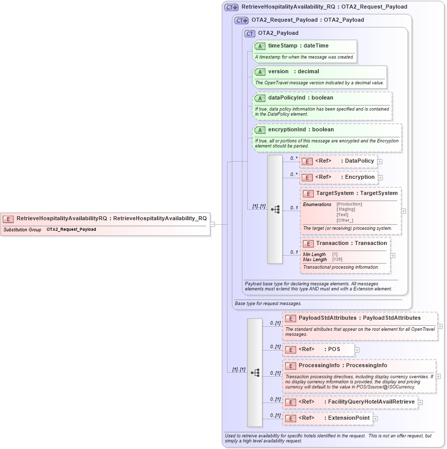 XSD Diagram of RetrieveHospitalityAvailabilityRQ in schema hospitalityfacility_1_0_0_xsd (Open Travel (OTA))