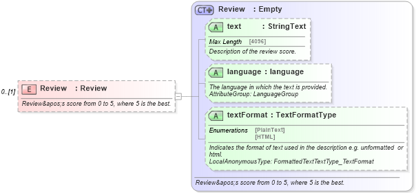 XSD Diagram of Review in schema ground_2_0_0_xsd (Open Travel (OTA))