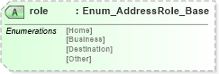 XSD Diagram of role in schema common_4_0_0_xsd (Open Travel (OTA))