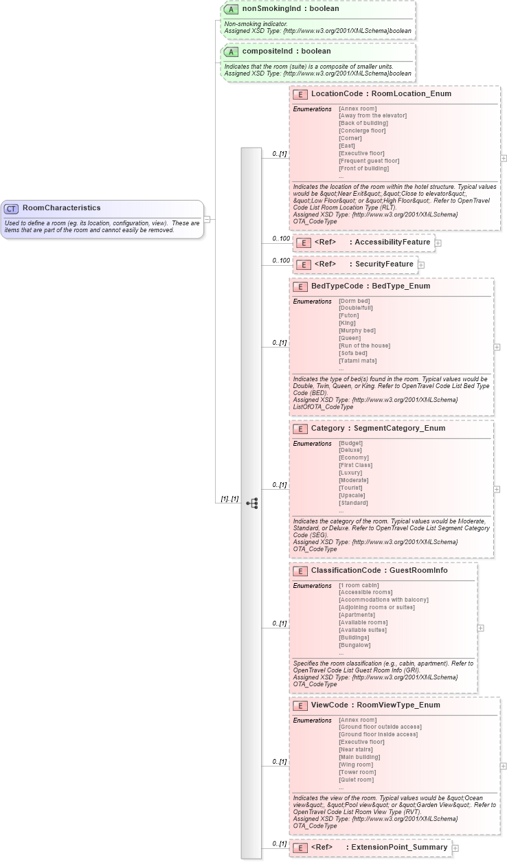 XSD Diagram of RoomCharacteristics in schema hospitality_1_0_0_xsd (Open Travel (OTA))