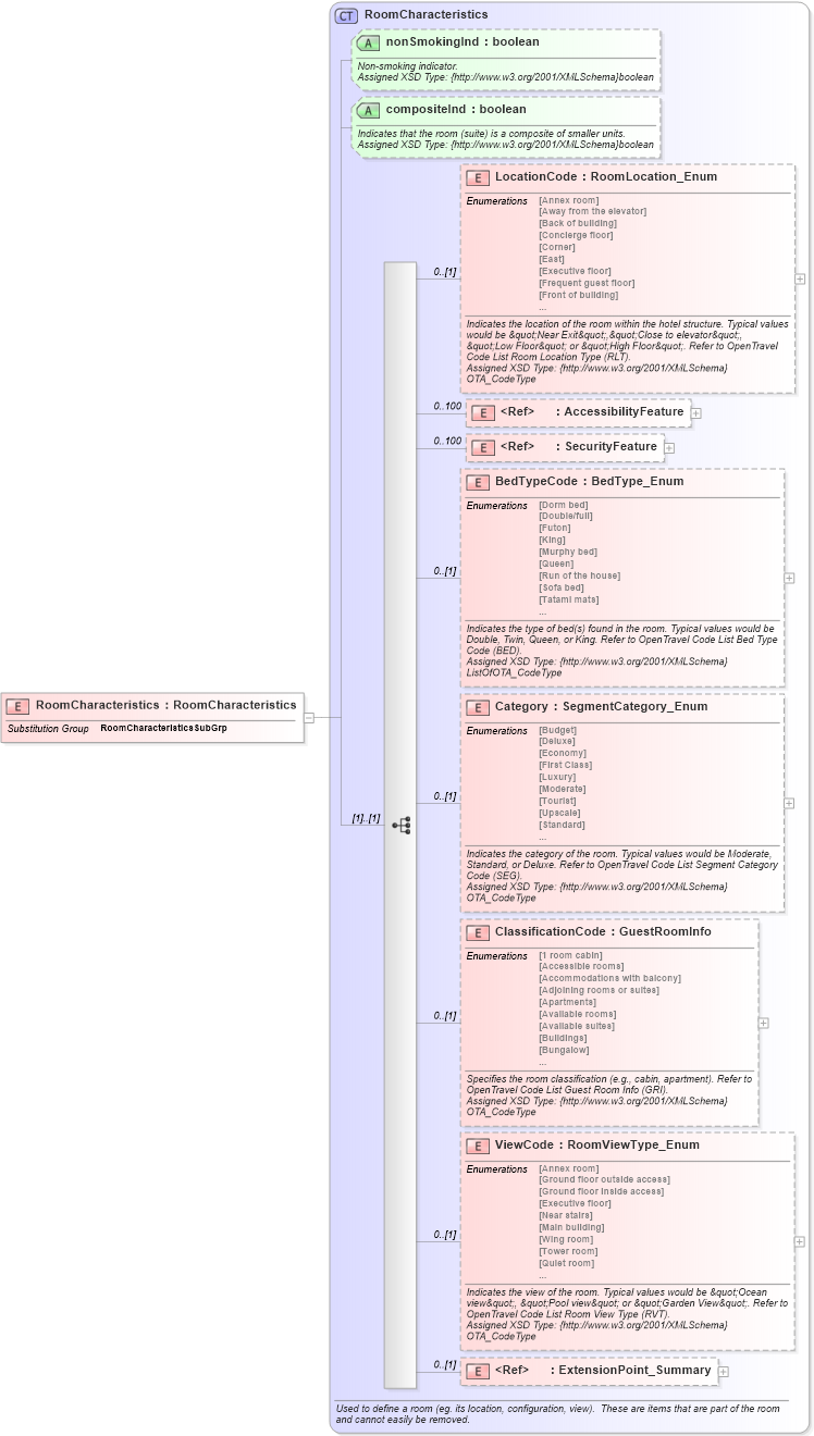XSD Diagram of RoomCharacteristics in schema hospitality_1_0_0_xsd (Open Travel (OTA))