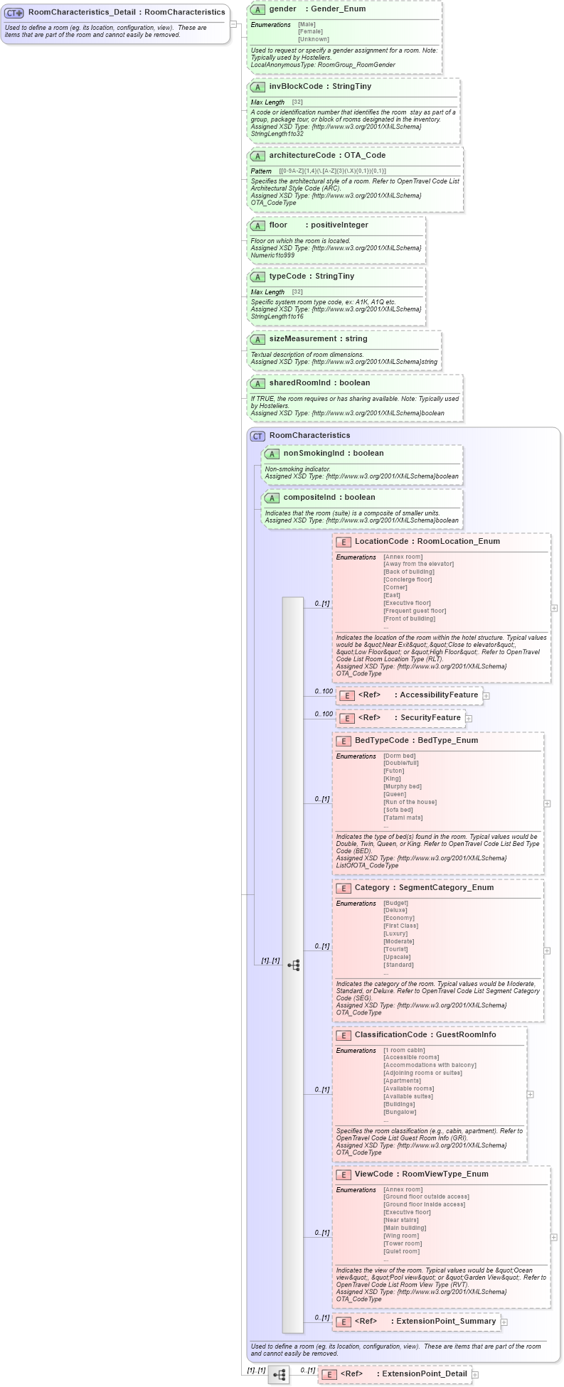 XSD Diagram of RoomCharacteristics_Detail in schema hospitality_1_0_0_xsd (Open Travel (OTA))