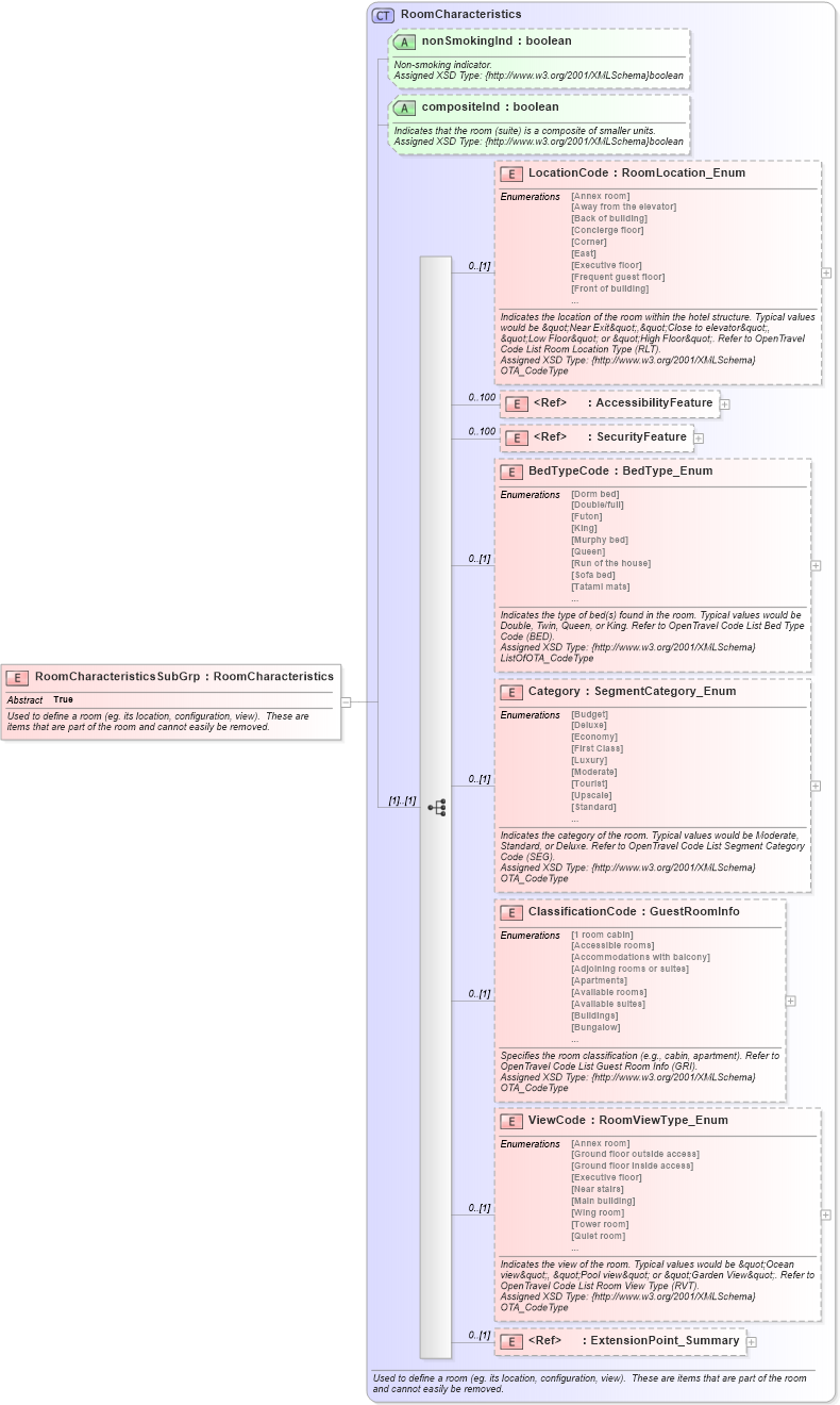 XSD Diagram of RoomCharacteristicsSubGrp in schema hospitality_1_0_0_xsd (Open Travel (OTA))
