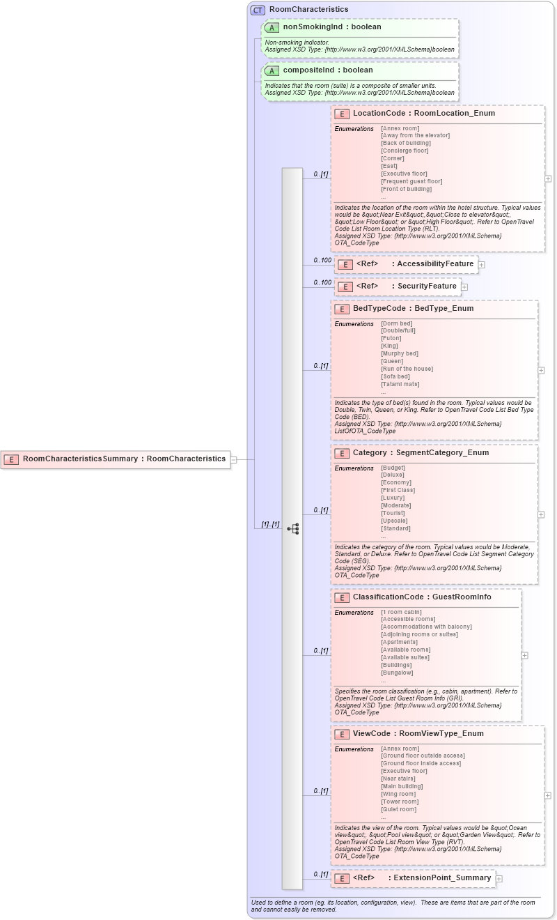 XSD Diagram of RoomCharacteristicsSummary in schema hospitality_1_0_0_xsd (Open Travel (OTA))
