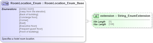 XSD Diagram of RoomLocation_Enum in schema codelist_3_0_0_xsd (Open Travel (OTA))