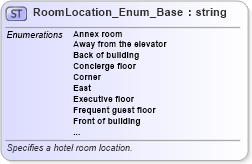 XSD Diagram of RoomLocation_Enum_Base in schema codelist_3_0_0_xsd (Open Travel (OTA))