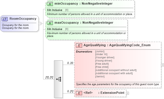 XSD Diagram of RoomOccupancy in schema hospitality_1_0_0_xsd (Open Travel (OTA))
