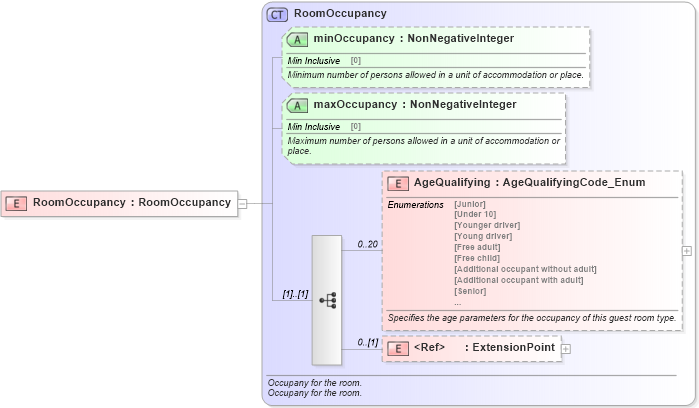 XSD Diagram of RoomOccupancy in schema hospitality_1_0_0_xsd (Open Travel (OTA))