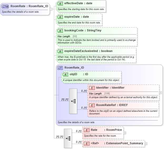 XSD Diagram of RoomRate in schema hospitality_1_0_0_xsd (Open Travel (OTA))