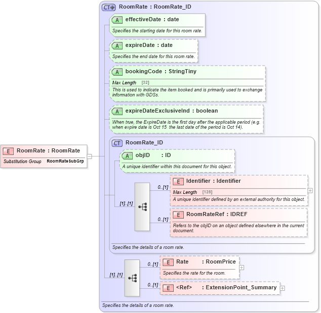 XSD Diagram of RoomRate in schema hospitality_1_0_0_xsd (Open Travel (OTA))