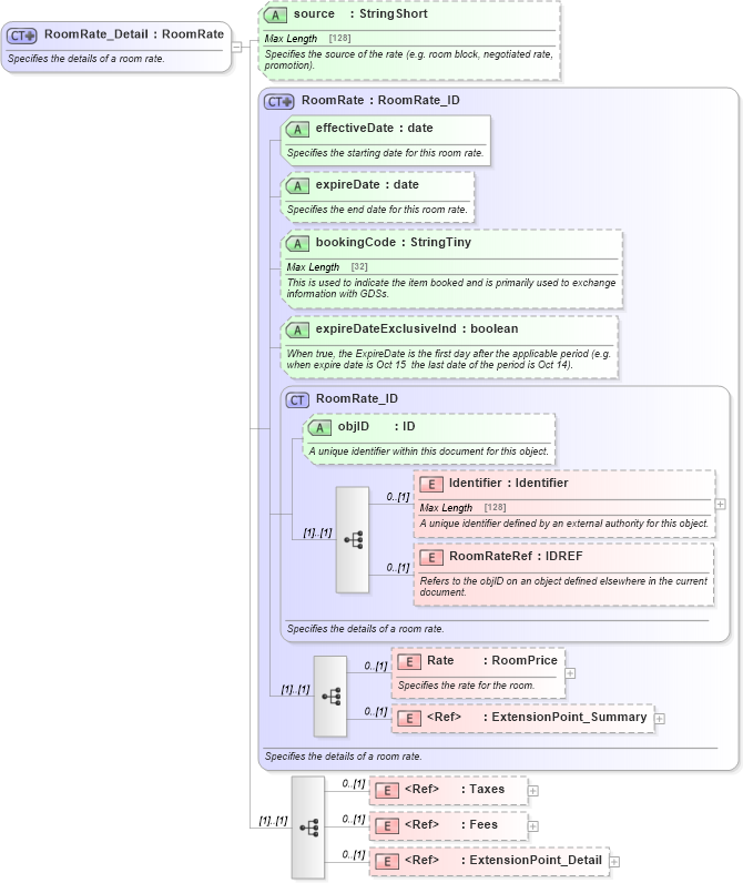 XSD Diagram of RoomRate_Detail in schema hospitality_1_0_0_xsd (Open Travel (OTA))
