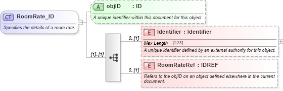 XSD Diagram of RoomRate_ID in schema hospitality_1_0_0_xsd (Open Travel (OTA))