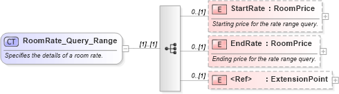 XSD Diagram of RoomRate_Query_Range in schema hospitality_1_0_0_xsd (Open Travel (OTA))