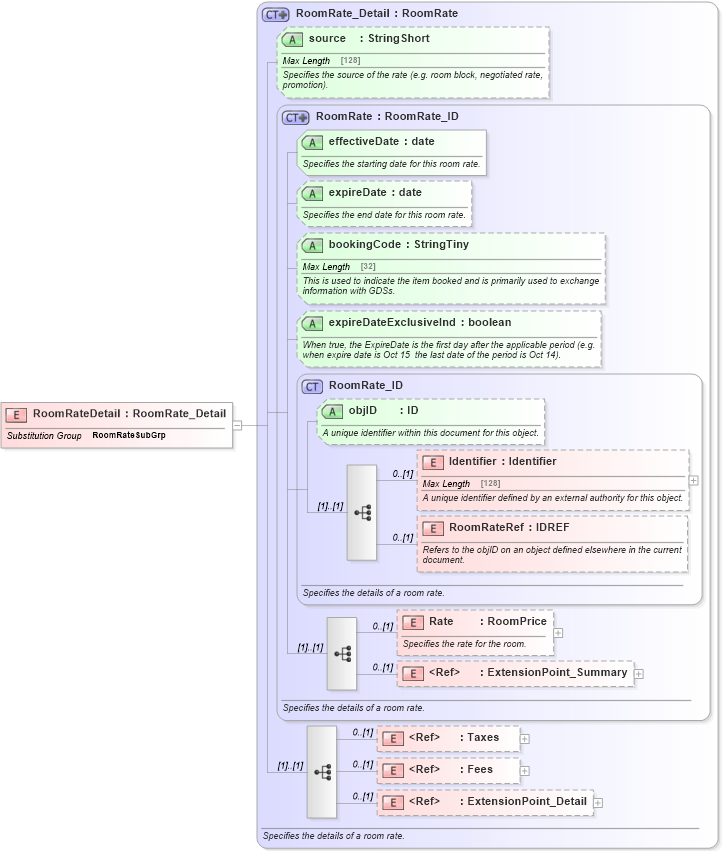 XSD Diagram of RoomRateDetail in schema hospitality_1_0_0_xsd (Open Travel (OTA))