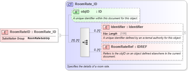 XSD Diagram of RoomRateID in schema hospitality_1_0_0_xsd (Open Travel (OTA))