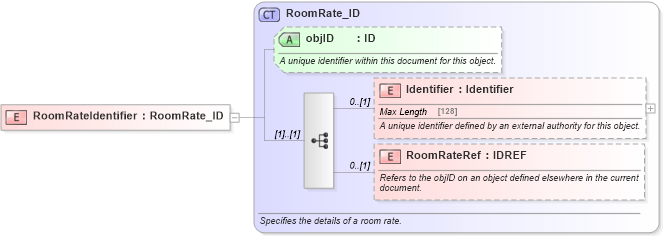 XSD Diagram of RoomRateIdentifier in schema hospitality_1_0_0_xsd (Open Travel (OTA))