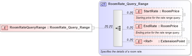 XSD Diagram of RoomRateQueryRange in schema hospitality_1_0_0_xsd (Open Travel (OTA))