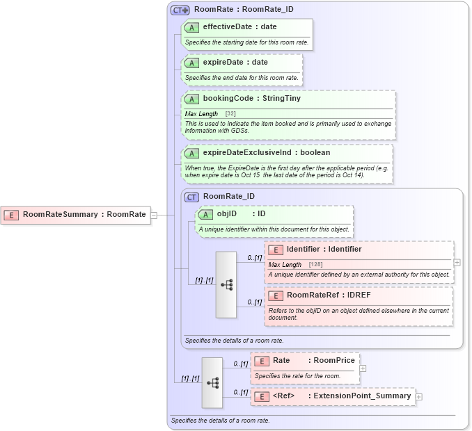 XSD Diagram of RoomRateSummary in schema hospitality_1_0_0_xsd (Open Travel (OTA))