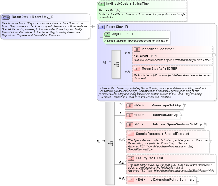 XSD Diagram of RoomStay in schema hospitality_1_0_0_xsd (Open Travel (OTA))