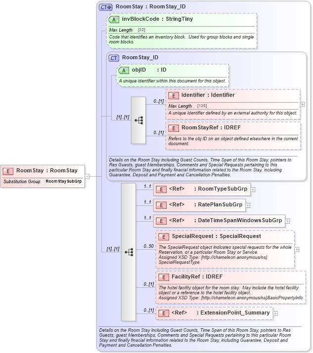 XSD Diagram of RoomStay in schema hospitality_1_0_0_xsd (Open Travel (OTA))