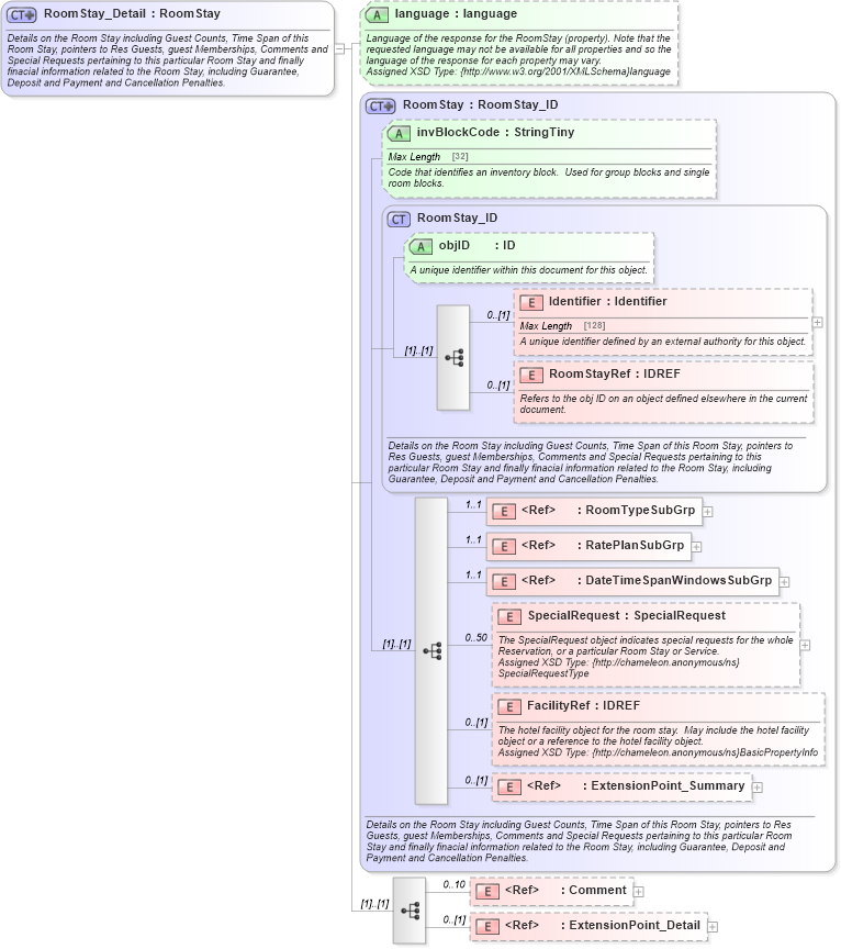 XSD Diagram of RoomStay_Detail in schema hospitality_1_0_0_xsd (Open Travel (OTA))