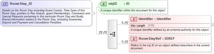 XSD Diagram of RoomStay_ID in schema hospitality_1_0_0_xsd (Open Travel (OTA))