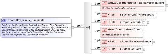 XSD Diagram of RoomStay_Query_Candidate in schema hospitality_1_0_0_xsd (Open Travel (OTA))