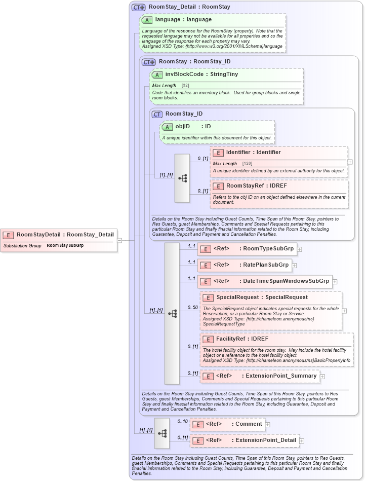 XSD Diagram of RoomStayDetail in schema hospitality_1_0_0_xsd (Open Travel (OTA))