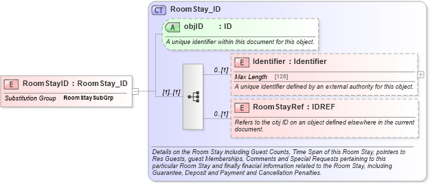XSD Diagram of RoomStayID in schema hospitality_1_0_0_xsd (Open Travel (OTA))