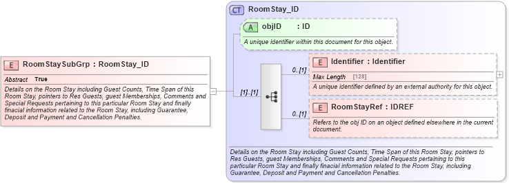 XSD Diagram of RoomStaySubGrp in schema hospitality_1_0_0_xsd (Open Travel (OTA))