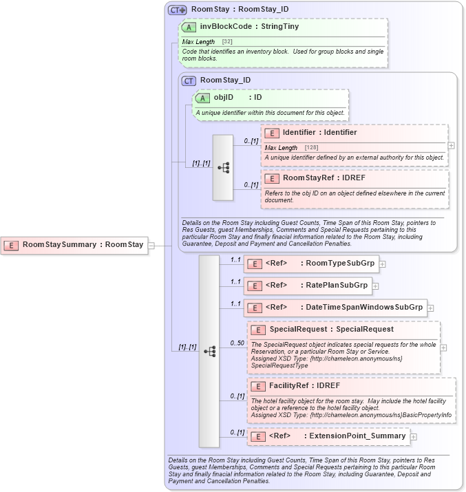 XSD Diagram of RoomStaySummary in schema hospitality_1_0_0_xsd (Open Travel (OTA))
