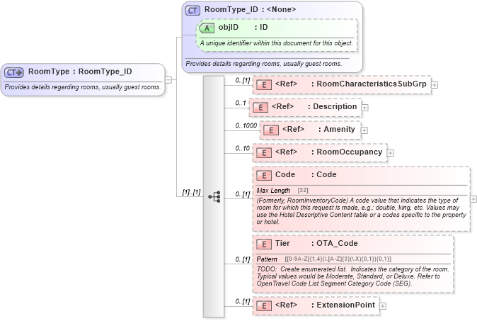 XSD Diagram of RoomType in schema hospitality_1_0_0_xsd (Open Travel (OTA))