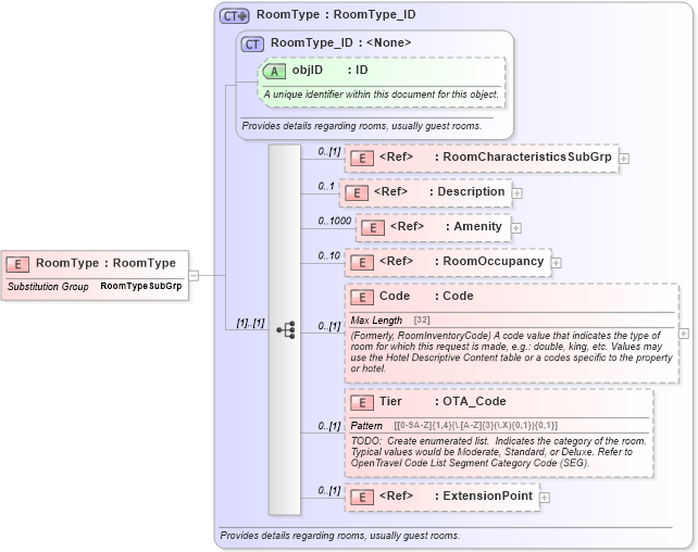 XSD Diagram of RoomType in schema hospitality_1_0_0_xsd (Open Travel (OTA))