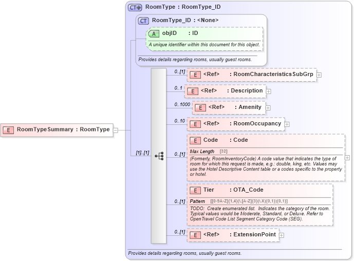 XSD Diagram of RoomTypeSummary in schema hospitality_1_0_0_xsd (Open Travel (OTA))