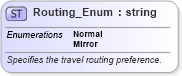 XSD Diagram of Routing_Enum in schema codelist_3_0_0_xsd (Open Travel (OTA))