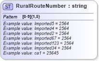 XSD Diagram of RuralRouteNumber in schema common_4_0_0_xsd (Open Travel (OTA))