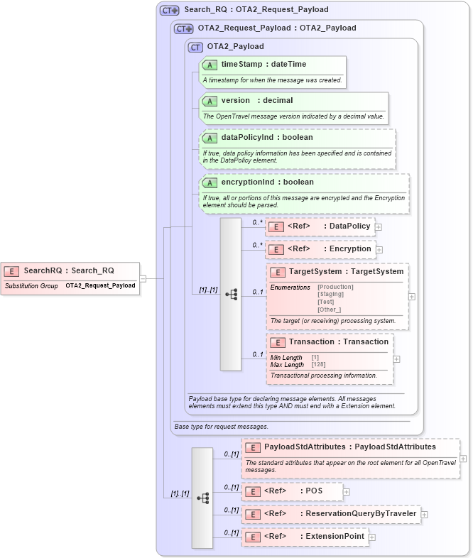 XSD Diagram of SearchRQ in schema reservation_2_0_0_xsd (Open Travel (OTA))