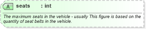 XSD Diagram of seats in schema ground_2_0_0_xsd (Open Travel (OTA))