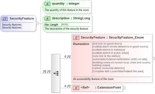 XSD Diagram of SecurityFeature in schema hospitality_1_0_0_xsd (Open Travel (OTA))
