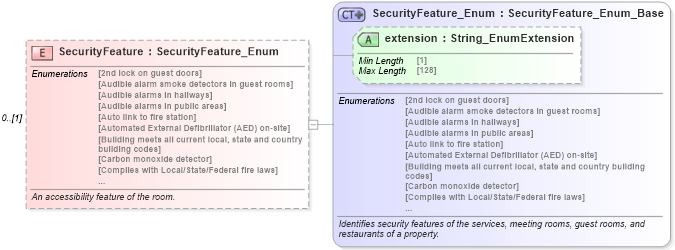 XSD Diagram of SecurityFeature in schema hospitality_1_0_0_xsd (Open Travel (OTA))