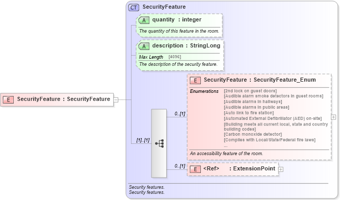 XSD Diagram of SecurityFeature in schema hospitality_1_0_0_xsd (Open Travel (OTA))