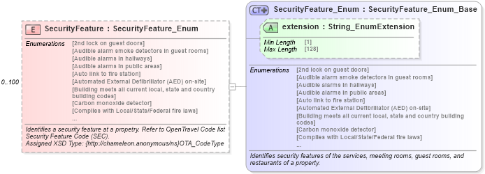 XSD Diagram of SecurityFeature in schema organizationhospitality_3_0_0_xsd (Open Travel (OTA))