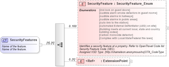 XSD Diagram of SecurityFeatures in schema organizationhospitality_3_0_0_xsd (Open Travel (OTA))