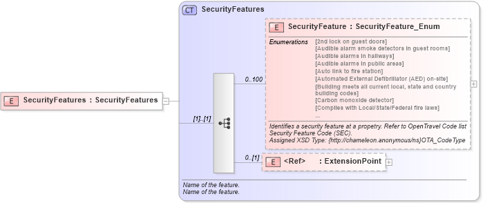 XSD Diagram of SecurityFeatures in schema organizationhospitality_3_0_0_xsd (Open Travel (OTA))