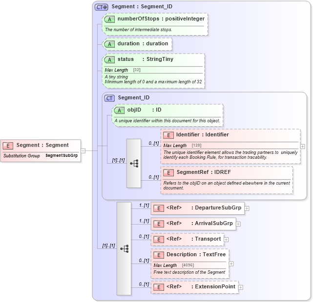 XSD Diagram of Segment in schema product_4_0_0_xsd (Open Travel (OTA))